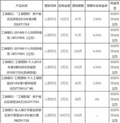 绥化工行理财产品收益（绥化工行理财产品收益怎么样）