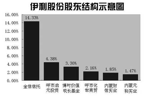 伊利控股股东（伊利集团控股股东）-图2