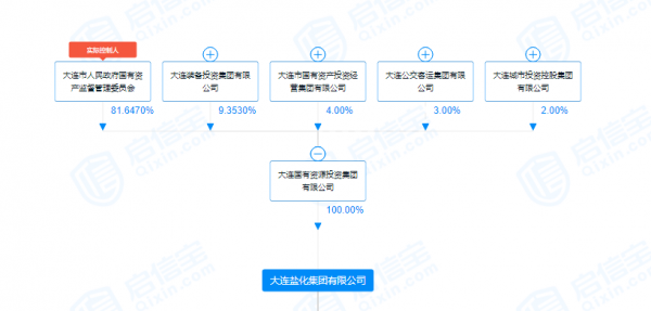 大连控股最新持股比例（大连控股公司）