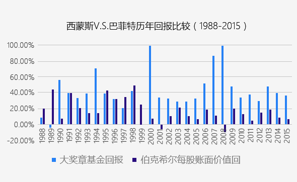 西蒙斯持股（西蒙斯投资收益）