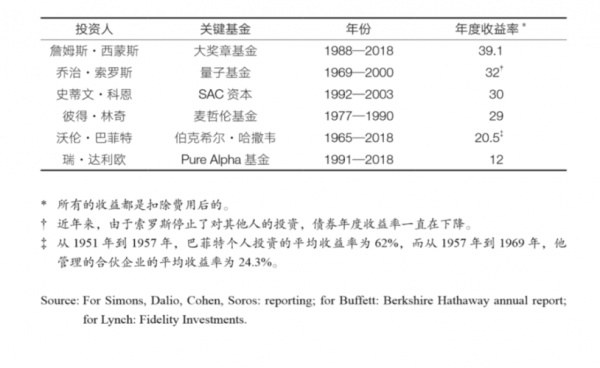 西蒙斯持股（西蒙斯投资收益）-图2