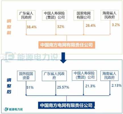 中国电力控股（中国电力控股股东构成）