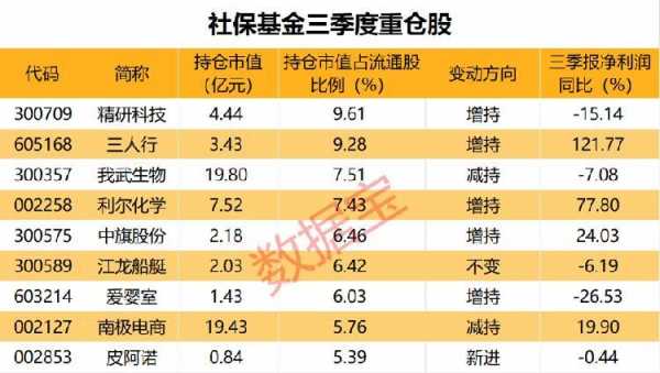 社保最新持股在线查询（社保最新持仓曝光!新进32股 29股连续持有超两年附股）