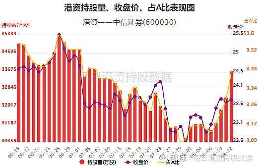 港资持股突然大幅增加（港资大幅增持一个股是好是坏）-图2