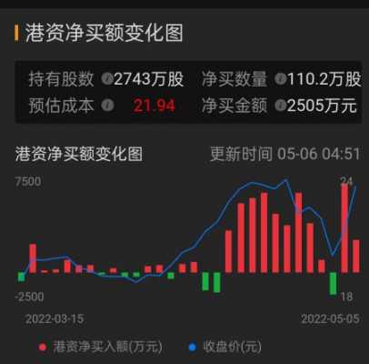 港资持股突然大幅增加（港资大幅增持一个股是好是坏）-图3