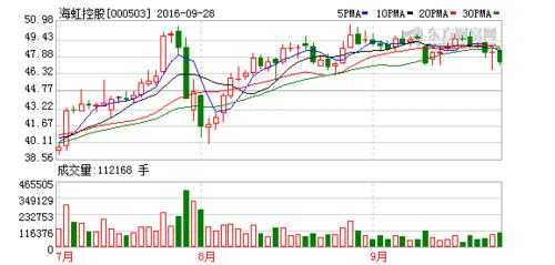 关于海虹控股复牌后的走势的信息
