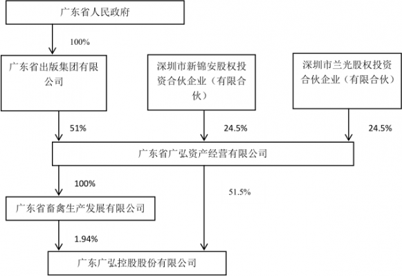 广弘控股股东（广弘控股股东构成）