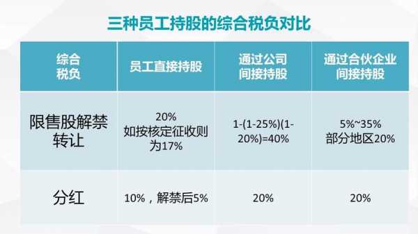 员工直接持股（员工直接持股和间接持股 税收上）