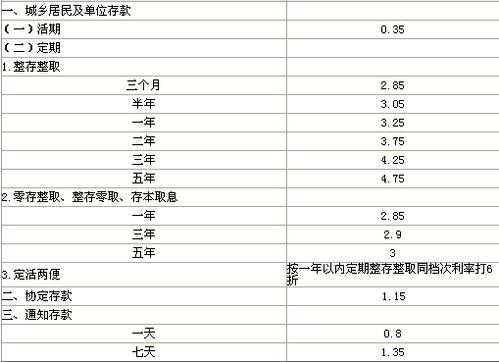 工行定期存款三个月（工行定存三个月到期利率）