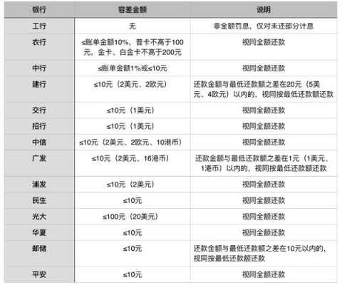 工行有最低还款吗（工行最低还款利息计算）