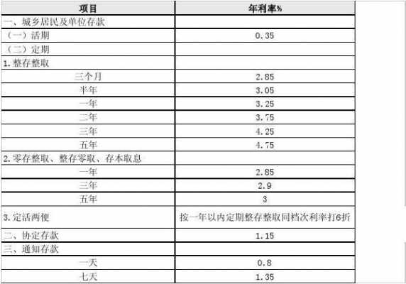 工行步步高定期存款利率表（工行步步高利息怎么算）