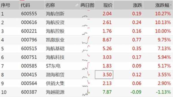 海航控股股价（海航控股股价最高）-图3