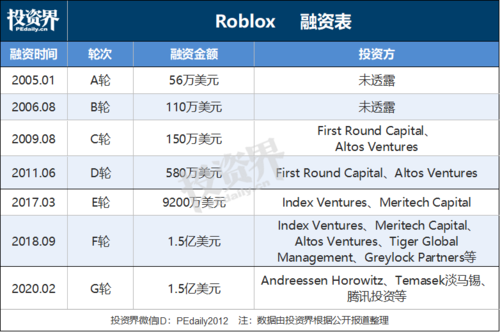 robolx腾讯持股（腾讯持有roblox多少股份）-图2