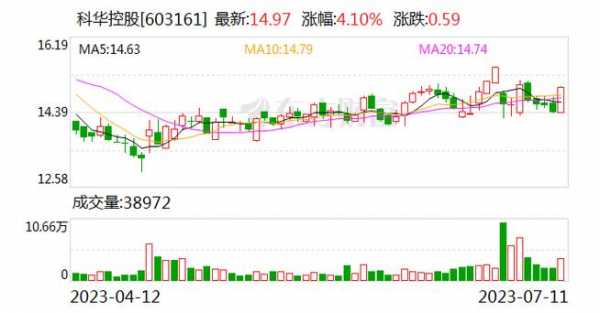 科华控股股票价格（科华控股股票价格查询）-图3