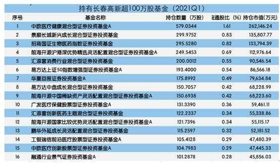 长春最大基金持股（长春高新基金持仓）-图2