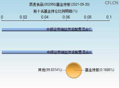 西麦食品基金持股的简单介绍