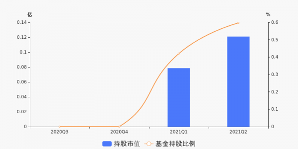 西麦食品基金持股的简单介绍-图3