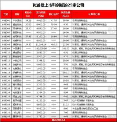 科创板最新持股股票（科创板股票名单）-图2