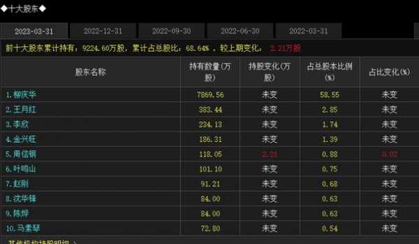 周信钢最新持股一览（香水大王周信钢最新持股）-图2