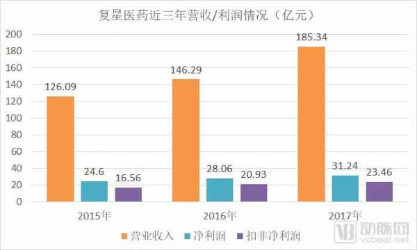 复星持股医院（复星医药股东持股比例）