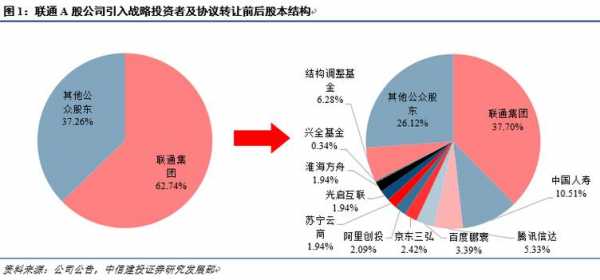 联通半价持股比例（中国联通股价上50元）-图2