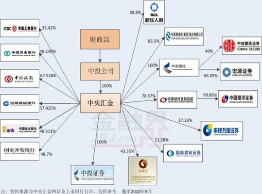 中金公司所持股票（中金公司股东持股比例）-图2