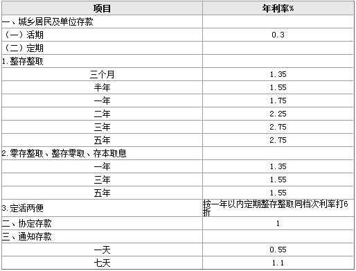 工行定期存款最高上浮利率（工行定期存款的利率是多少）