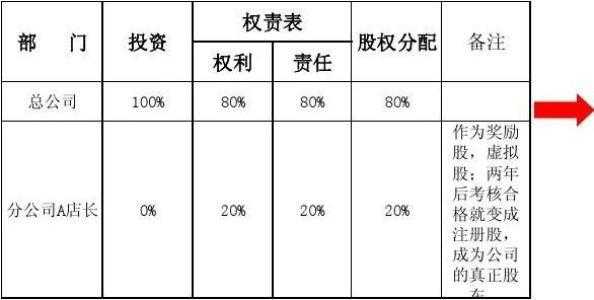 持股再分配（股权再分配）