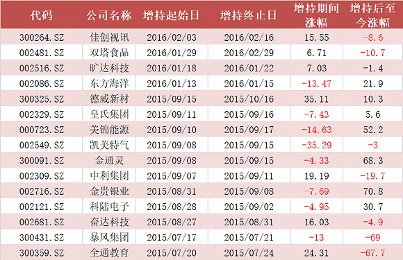 包含怎样增持股票的词条