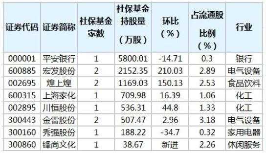 社保基金2021持股（社保基金最新持仓股）