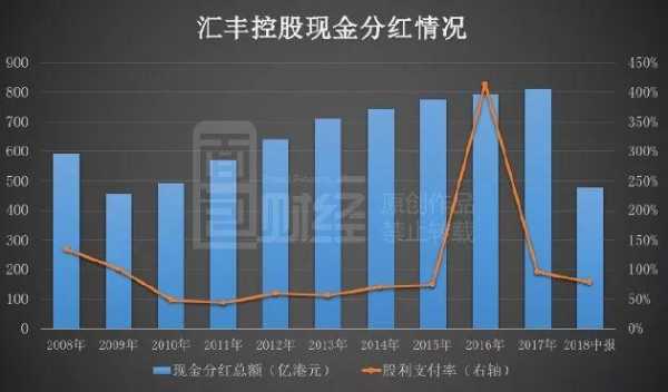 汇丰控股分红多少（汇丰控股2021分红）