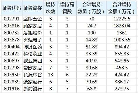 高管增持股名单视频（高管增持股票排行）