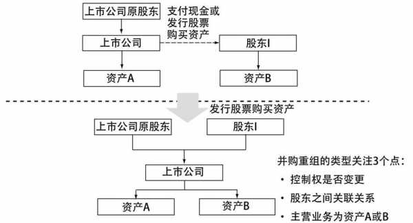 购买控股东资产（控股股东资产注入上市公司）-图3