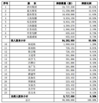 科翔股份持股名单（洋河股份持股人名单）-图2