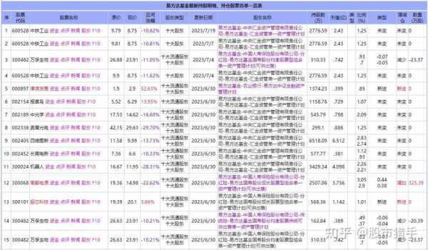 易方达持股天齐（易方达基金最新持股明细）