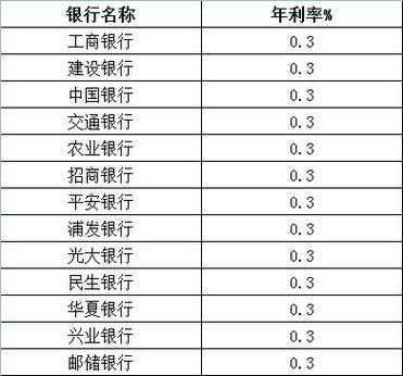 工行个人活期存款占比（工行存款总额）