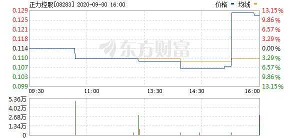 08283正力控股（正力控股08283市值）