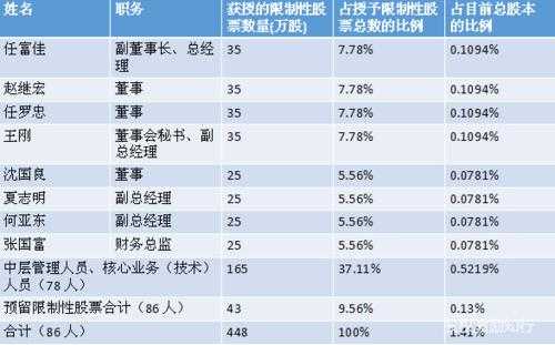 管理层持股比例怎么算（高管持股和管理层持股的区别）