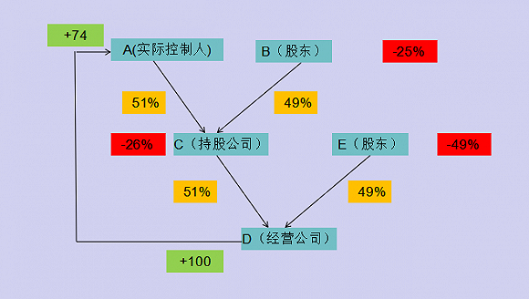 管理层持股比例怎么算（高管持股和管理层持股的区别）-图2