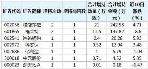 上市公司高管持股（上市公司高管持股是代持吗）-图2