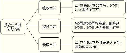 控股股东企业合并（控股合并的类型）