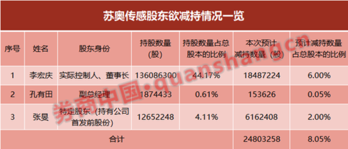 董事减持股票（董事减持股票意味着什么）-图3