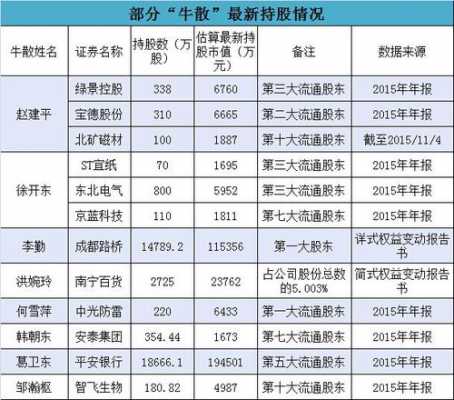 牛散徐持股（牛散持股一览表）