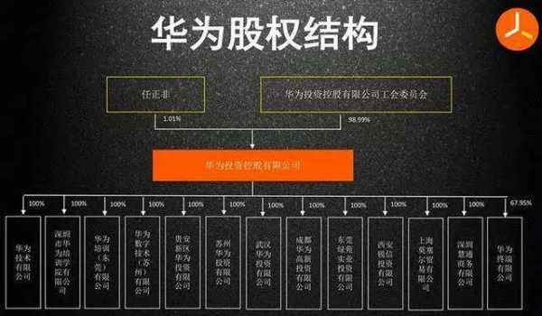 华为内部持股方法分析（华为持股结构图）