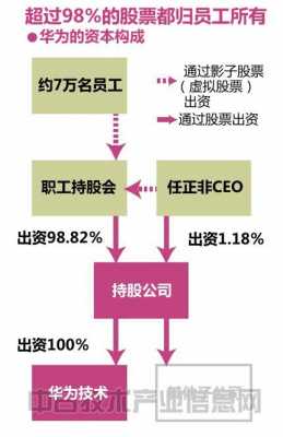 华为内部持股方法分析（华为持股结构图）-图3