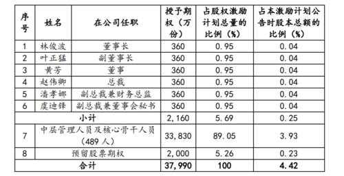 新湖中宝控股股东（新湖中宝股权激励人员名单）