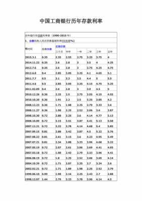 工行年利率多少（工行银行年利率）-图2