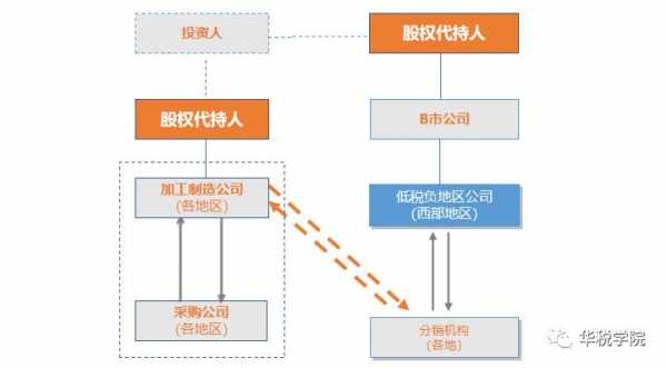 代持股权税（代持股权人的风险）-图2