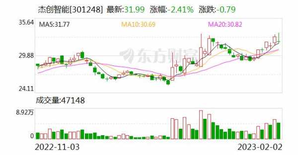 杰创智能机构持股（杰创智能股票）-图2