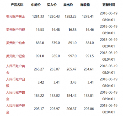 工行纸黄金如何收费（工商银行的纸黄金）